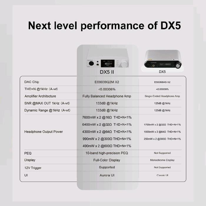 Topping DX5 II / DX 5 II / DX-5 II / DX5II Fully Balanced DAC and Headphone Amplifier Combo / DAC Amp Original