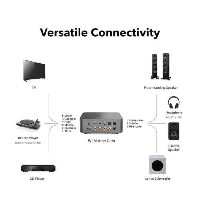 WiiM Amp Ultra Streaming Amplifier with Premium ESS ES9039Q2M DAC and Dual TI TPA3255 Amps / Streaming Amplifier Original