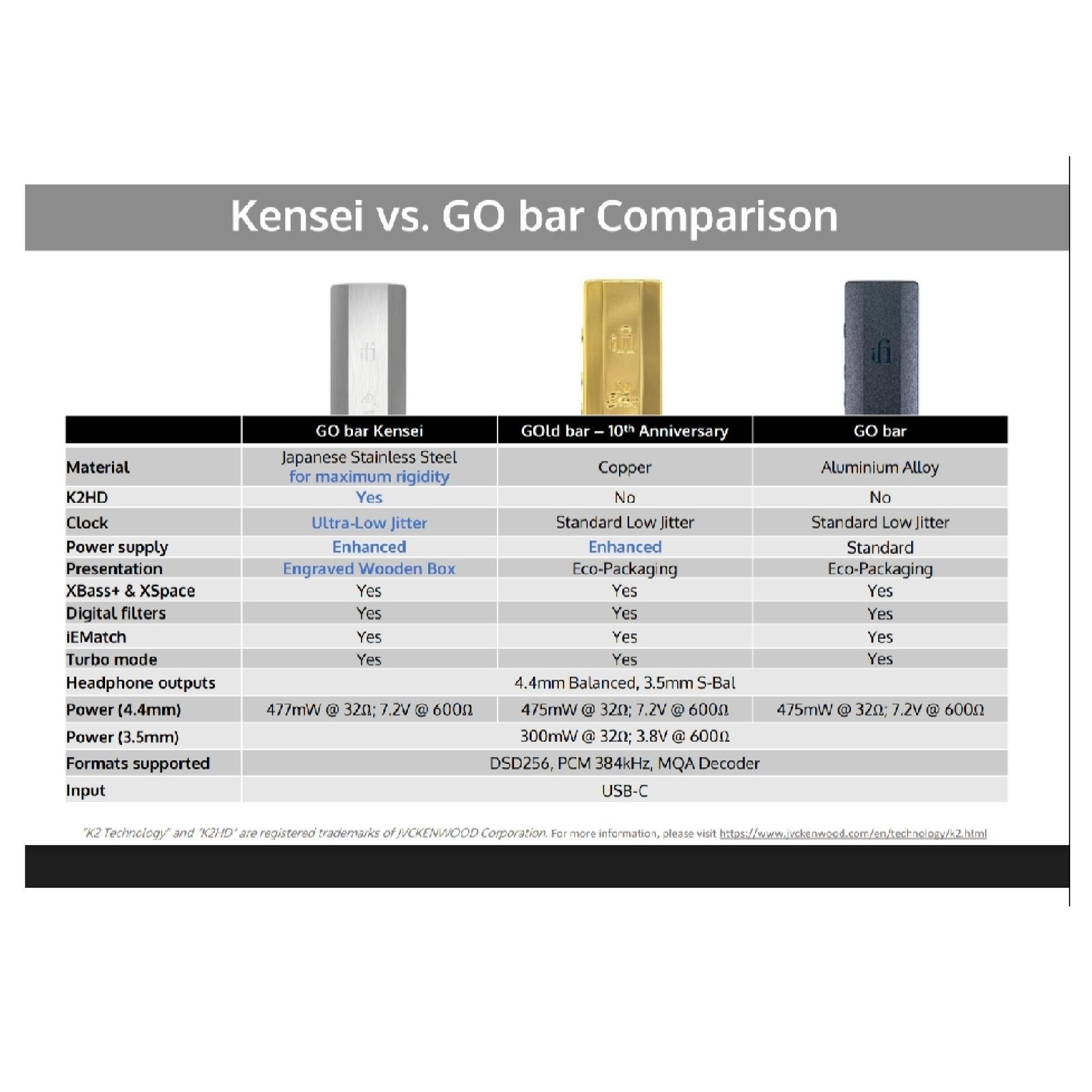 iFi Go Bar Kensei Hi-Res Portable DAC/Amplifier with Full MQA Decoder, K2HD Coding, XSpace, XBass / DAC Amp Original